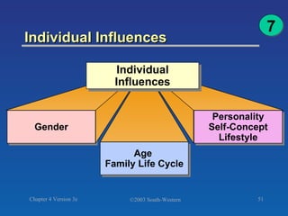 Individual Influences Gender Age  Family Life Cycle Personality Self-Concept Lifestyle Individual Influences 7 