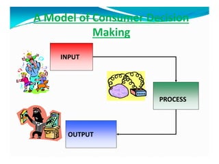 A Model of Consumer Decision
Making
INPUT
PROCESS
OUTPUT
 
