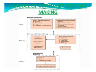 A MODEL OF CONSUMER DECISION
MAKING
 