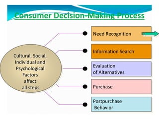 Consumer Decision-Making Process
Postpurchase
Behavior
Purchase
Evaluation
of Alternatives
Information Search
Need Recognition
Cultural, Social,
Individual and
Psychological
Factors
affect
all steps
 