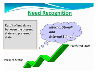 Need Recognition
Internal Stimuli
and
External Stimuli
Present Status
Preferred State
Result of imbalance
between the present
state and preferred
state.
 