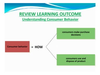 REVIEW LEARNING OUTCOME
Understanding Consumer Behavior
Consumer behavior
consumers make purchase
decisions
consumers use and
dispose of product
= HOW
 