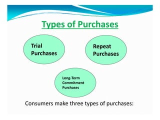 Types of Purchases
Consumers make three types of purchases:
Trial
Purchases
Repeat
Purchases
Long-Term
Commitment
Purchases
 