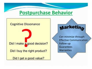 Postpurchase Behavior
Can minimize through:
Effective Communication
Follow-up
Guarantees
Warranties
Cognitive Dissonance
?Did I make a good decision?
Did I buy the right product?
Did I get a good value?
 