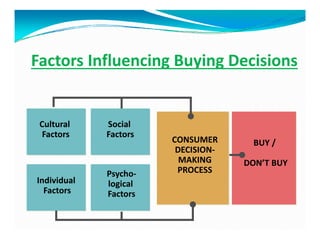Factors Influencing Buying Decisions
Social
Factors
Individual
Factors
Psycho-
logical
Factors
Cultural
Factors
CONSUMER
DECISION-
MAKING
PROCESS
BUY /
DON’T BUY
 