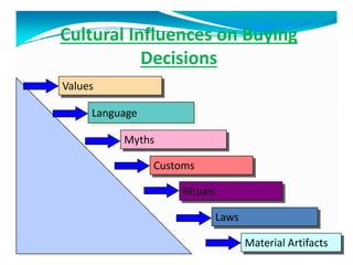 Cultural Influences on Buying
Decisions
Values
Language
Myths
Customs
Rituals
Laws
Material Artifacts
 