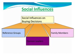 Social Influences
Reference Groups
Opinion Leaders
Family Members
Social Influences on
Buying Decisions
 