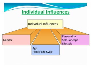 Individual Influences
Gender
Age
Family Life Cycle
Personality
Self-Concept
Lifestyle
Individual Influences
 