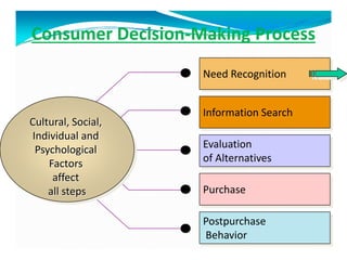Consumer Decision-Making Process
Postpurchase
Behavior
Purchase
Evaluation
of Alternatives
Information Search
Need Recogni...