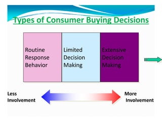 Types of Consumer Buying Decisions
More
Involvement
Less
Involvement
Routine
Response
Behavior
Limited
Decision
Making
Extensive
Decision
Making
 
