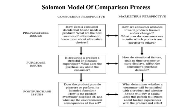 purchasing behaviour consumer modeling This paper examines the key factors which affect buying motives of consumers for online buying or e-shopping for this purpose different models from different r. purchasing behaviour consumer modeling This paper examines the key factors which affect buying motives of consumers for online buying or e-shopping for this purpose different models from different r.