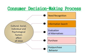 Consumer Decision-Making Process
Postpurchase
Behavior
Purchase
Evaluation
of Alternatives
Information Search
Need Recognition
Cultural, Social,
Individual and
Psychological
Factors
affect
all steps
 