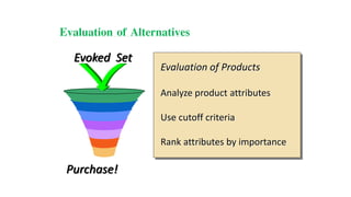 Evoked Set
Purchase!
Evaluation of Products
Analyze product attributes
Use cutoff criteria
Rank attributes by importance
Evaluation of Alternatives
 