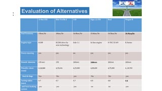 :
A Star ZXI Ritz Vxi Bs 4 i-10 Figo 1.2 ZXI Beat Wagon R
Fuel Economy 15km/ltr 16km/ltr 16.8km/ltr 15.6km/ltr 14.5km/ltr 18.9km/ltr
Engine type K10B K12M drive by
wire technology
Irde 1.1 In line engine S-TEC II 16V K Series
Power steering yes yes no yes yes yes
Ground clearence 170 mm 170 165mm 168mm 165mm 165mm
Price(Ex- show
room)
4,18,000 4,35,616 4,23,000 4,08,600 4,75,000 4.,18,765
Dual Air-Bags Yes No yes No No yes
Turning radius
(mtrs)
4.7 4.7 4.7 4.9 4.8 4.6
anti lock braking
system
yes yes yes no no yes
Evaluation of Alternatives
 