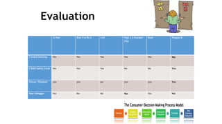 Evaluation
A Star Ritz Vxi Bs 4 i-10 Figo 1.2 Duratec
ZXI
Beat Wagon R
Central locking Yes Yes Yes Yes Yes Yes
Child Safety Lock Yes Yes Yes No No Yes
Power Window yes yes no yes yes Yes
Rear Defogger Yes No No Yes Yes Yes
 