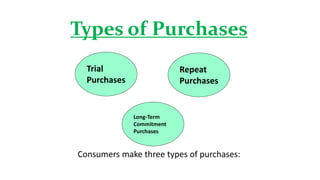 Types of Purchases
Consumers make three types of purchases:
Trial
Purchases
Repeat
Purchases
Long-Term
Commitment
Purchases
 