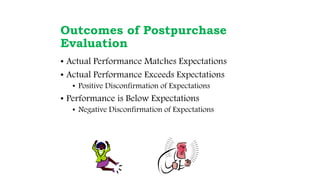 Outcomes of Postpurchase
Evaluation
• Actual Performance Matches Expectations
• Actual Performance Exceeds Expectations
• Positive Disconfirmation of Expectations
• Performance is Below Expectations
• Negative Disconfirmation of Expectations
 