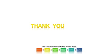 Consumer decision making process 