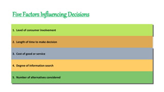 Five Factors Influencing Decisions
1. Level of consumer involvement
2. Length of time to make decision
3. Cost of good or service
4. Degree of information search
5. Number of alternatives considered
 