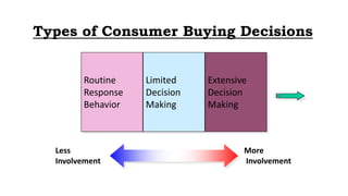 Types of Consumer Buying Decisions
More
Involvement
Less
Involvement
Routine
Response
Behavior
Limited
Decision
Making
Extensive
Decision
Making
 