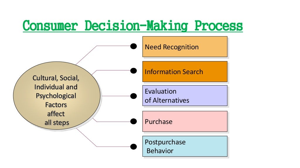 Explain Consumer Decision Making Process With Diagram Consum