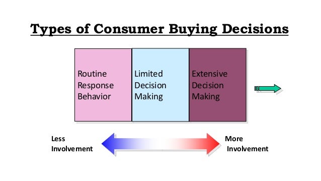 The Decision Making Process Of The Consumer