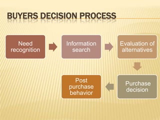 Consumer decision making process 