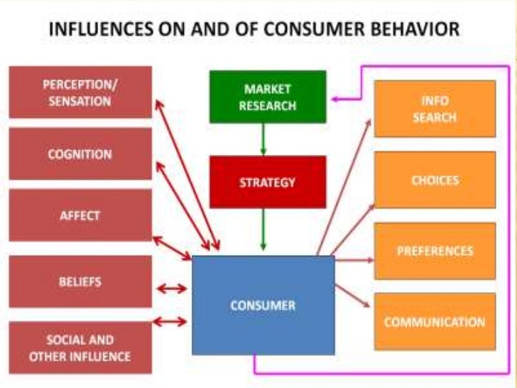 Consumer decision making process