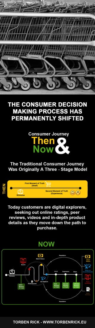 Infographic: Consumer decision making process has permanently shifted