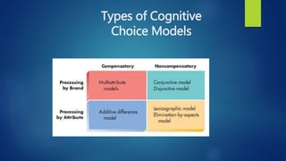 Types of Cognitive
Choice Models
 