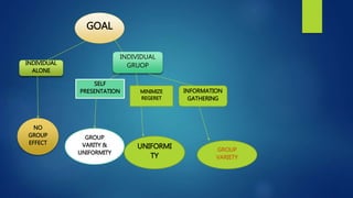 GOAL
INDIVIDUAL
ALONE
NO
GROUP
EFFECT
INDIVIDUAL
GRUOP
SELF
PRESENTATION
GROUP
VARITY &
UNIFORMITY
MINIMIZE
REGERET
UNIFORMI
TY
INFORMATION
GATHERING
GROUP
VARIETY
 
