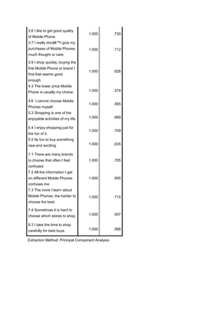 3.6 I like to get good quality
of Mobile Phone.
1.000 .730
3.7 I really donâ€™t give my
purchases of Mobile Phones
much thought or care.
1.000 .712
3.9 I shop quickly, buying the
first Mobile Phone or brand I
find that seems good
enough.
1.000 .628
4.3 The lower price Mobile
Phone is usually my choice. 1.000 .579
4.6 I cannot choose Mobile
Phones myself.
1.000 .565
5.3 Shopping is one of the
enjoyable activities of my life. 1.000 .669
5.4 I enjoy shopping just for
the fun of it.
1.000 .709
5.5 Its fun to buy something
new and exciting. 1.000 .635
7.1 There are many brands
to choose that often I feel
confused.
1.000 .705
7.2 All the information I get
on different Mobile Phones
confuses me
1.000 .695
7.3 The more I learn about
Mobile Phones, the harder to
choose the best.
1.000 .715
7.4 Sometimes it is hard to
choose which stores to shop. 1.000 .507
8.3 I take the time to shop
carefully for best buys. 1.000 .568
Extraction Method: Principal Component Analysis.
 
