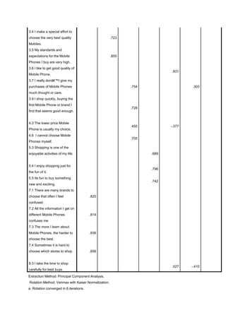 3.4 I make a special effort to
choose the very best quality
Mobiles.
.723
3.5 My standards and
expectations for the Mobile
Phones I buy are very high.
.855
3.6 I like to get good quality of
Mobile Phone.
.831
3.7 I really donâ€™t give my
purchases of Mobile Phones
much thought or care.
.754 .303
3.9 I shop quickly, buying the
first Mobile Phone or brand I
find that seems good enough.
.728
4.3 The lower price Mobile
Phone is usually my choice.
.455 -.377
4.6 I cannot choose Mobile
Phones myself.
.705
5.3 Shopping is one of the
enjoyable activities of my life. .689
5.4 I enjoy shopping just for
the fun of it.
.796
5.5 Its fun to buy something
new and exciting.
.742
7.1 There are many brands to
choose that often I feel
confused.
.820
7.2 All the information I get on
different Mobile Phones
confuses me
.814
7.3 The more I learn about
Mobile Phones, the harder to
choose the best.
.836
7.4 Sometimes it is hard to
choose which stores to shop. .656
8.3 I take the time to shop
carefully for best buys.
.527 -.410
Extraction Method: Principal Component Analysis.
Rotation Method: Varimax with Kaiser Normalization.
a. Rotation converged in 6 iterations.
 