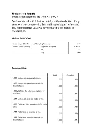 Socialisation results:
Socialisation questions are from 9.1 to 9.27
We have started with 9 factors initially without reduction of any
questions later by removing low anti image diagonal values and
low communalities value we have reduced to six factors of
socialisation.
KMO and Bartlett's Test
Kaiser-Meyer-Olkin Measure of Sampling Adequacy. .846
Bartlett's Test of Sphericity Approx. Chi-Square 2916.534
Df 231
Sig. .000
Communalities:
Initial Extraction
9.2 My mother sets an example for me.
1.000 .828
9.3 My mother sets a positive example for
others to follow. 1.000 .566
9.4 I try to follow the behaviour displayed by
my mother. 1.000 .831
9.5 My Mother acts as a role model for me.
1.000 .770
9.6 My Father provides a good model for me to
follow. 1.000 .783
9.7 My Father sets an example for me.
1.000 .893
9.8 My Father sets a positive example for
others to follow 1.000 .841
 
