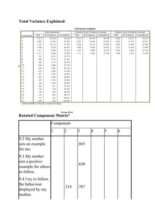 Total Variance Explained:
Rotated Component Matrixa
Component
1 2 3 4 5 6
9.2 My mother
sets an example
for me.
.865
9.3 My mother
sets a positive
example for others
to follow.
.630
9.4 I try to follow
the behaviour
displayed by my
mother.
.318 .787
 
