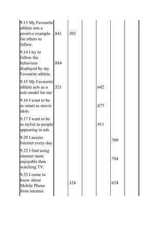 9.13 My Favourite
athlete sets a
positive example
for others to
follow.
.841 .303
9.14 I try to
follow the
behaviour
displayed by my
Favourite athlete.
.884
9.15 My Favourite
athlete acts as a
role model for me
.521 .642
9.16 I want to be
as smart as movie
idols.
.877
9.17 I want to be
as stylist as people
appearing in ads.
.911
9.20 I access
Internet every day
.709
9.22 I find using
internet more
enjoyable than
watching TV.
.794
9.23 I come to
know about
Mobile Phone
from internet.
.324 .624
 