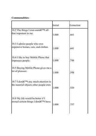 Communalities:
Initial Extraction
10.2 The things I own arenâ€™t all
that important to me.
1.000 .661
10.3 I admire people who own
expensive homes, cars, and clothes.
1.000 .641
10.4 I like to buy Mobile Phone that
impresses people. 1.000 .748
10.5 Buying Mobile Phone gives me a
lot of pleasure.
1.000 .598
10.7 I donâ€™t pay much attention to
the material objects other people own.
1.000 .520
10.8 My life would be better if I
owned certain things I donâ€™t have.
1.000 .757
 