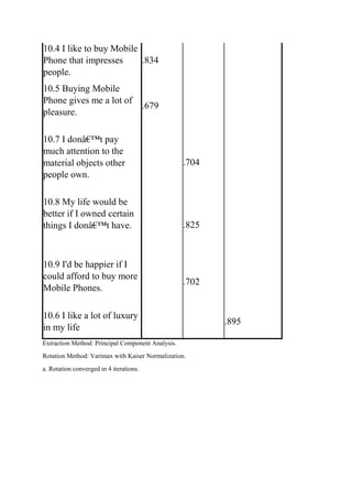 10.4 I like to buy Mobile
Phone that impresses
people.
.834
10.5 Buying Mobile
Phone gives me a lot of
pleasure.
.679
10.7 I donâ€™t pay
much attention to the
material objects other
people own.
.704
10.8 My life would be
better if I owned certain
things I donâ€™t have. .825
10.9 I'd be happier if I
could afford to buy more
Mobile Phones.
.702
10.6 I like a lot of luxury
in my life
.895
Extraction Method: Principal Component Analysis.
Rotation Method: Varimax with Kaiser Normalization.
a. Rotation converged in 4 iterations.
 