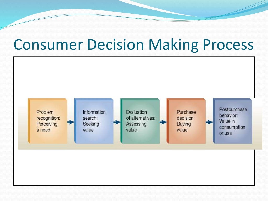 Consumer decision process
