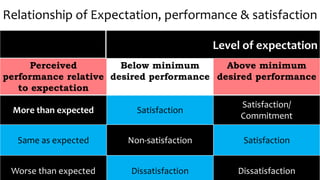 Relationship of Expectation, performance & satisfaction
Level of expectation
Perceived
performance relative
to expectation
Below minimum
desired performance
Above minimum
desired performance
More than expected Satisfaction
Satisfaction/
Commitment
Same as expected Non-satisfaction Satisfaction
Worse than expected Dissatisfaction Dissatisfaction
 