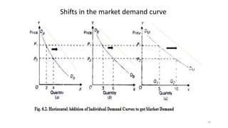 Shifts in the market demand curve
34
 