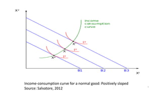 Income-consumption curve for a normal good: Positively sloped
Source: Salvatore, 2012
5
 