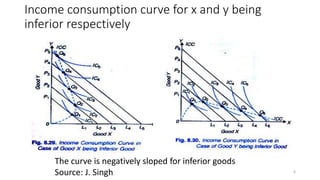 Income consumption curve for x and y being
inferior respectively
6
The curve is negatively sloped for inferior goods
Source: J. Singh
 