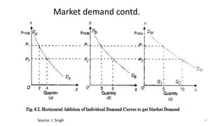 Market demand contd.
32Source: J. Singh
 