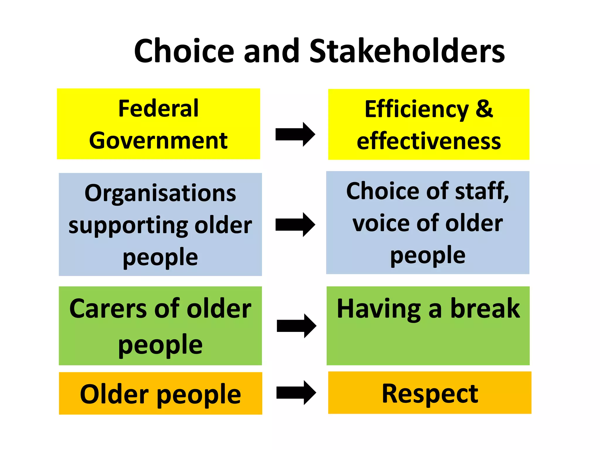 Choice and Stakeholders
Older people
Carers of older
people
Organisations
supporting older
people
Efficiency &
effectiveness
Respect
Having a break
Choice of staff,
voice of older
people
Federal
Government
 