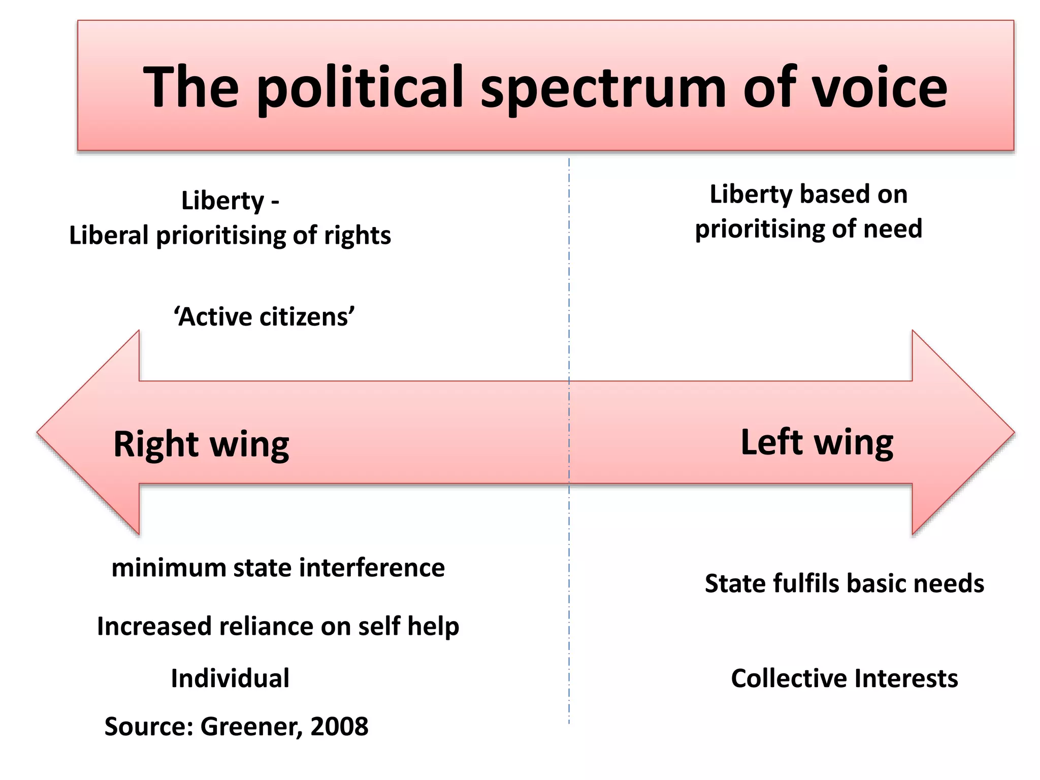 The political spectrum of voice
Liberty -
Liberal prioritising of rights
minimum state interference
State fulfils basic needs
Source: Greener, 2008
Right wing Left wing
Liberty based on
prioritising of need
Increased reliance on self help
Individual
‘Active citizens’
Collective Interests
 