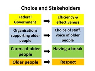 Choice and Stakeholders
Older people
Carers of older
people
Organisations
supporting older
people
Efficiency &
effectiveness
Respect
Having a break
Choice of staff,
voice of older
people
Federal
Government
 
