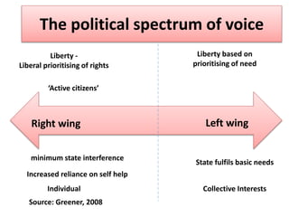 The political spectrum of voice
Liberty -
Liberal prioritising of rights
minimum state interference
State fulfils basic needs
Source: Greener, 2008
Right wing Left wing
Liberty based on
prioritising of need
Increased reliance on self help
Individual
‘Active citizens’
Collective Interests
 