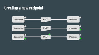 Creating a new endpoint
Consumer ProducerPACT
Consumer ProducerPACT
Consumer ProducerPACT
 