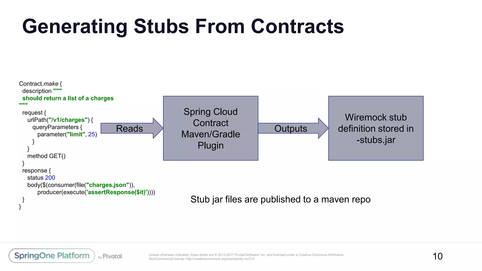 Unless otherwise indicated, these slides are © 2013-2017 Pivotal Software, Inc. and licensed under a Creative Commons Attribution-
NonCommercial license: http://creativecommons.org/licenses/by-nc/3.0/
Generating Stubs From Contracts
10
Contract.make {
description """
should return a list of a charges
"""
request {
urlPath("/v1/charges") {
queryParameters {
parameter("limit", 25)
}
}
method GET()
}
response {
status 200
body($(consumer(file("charges.json")),
producer(execute('assertResponse($it)'))))
}
}
Spring Cloud
Contract
Maven/Gradle
Plugin
Wiremock stub
definition stored in
-stubs.jar
OutputsReads
Stub jar files are published to a maven repo
 